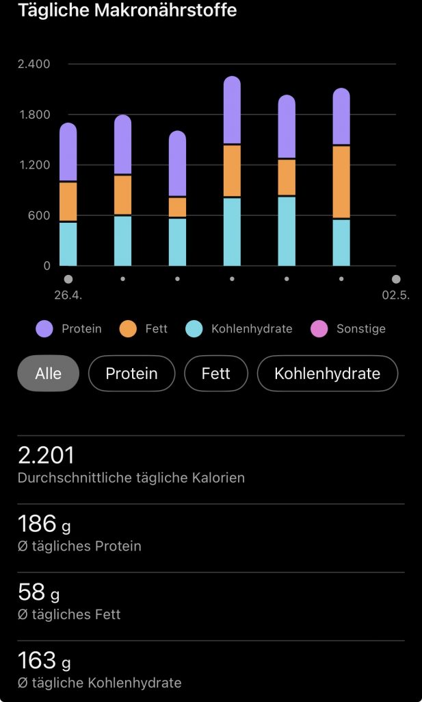 Aufgenommene Kalorien der letzten 7 Tage