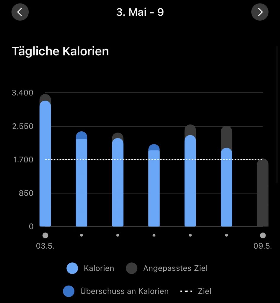 Tägliche Kalorienaufnahme 7 Tage