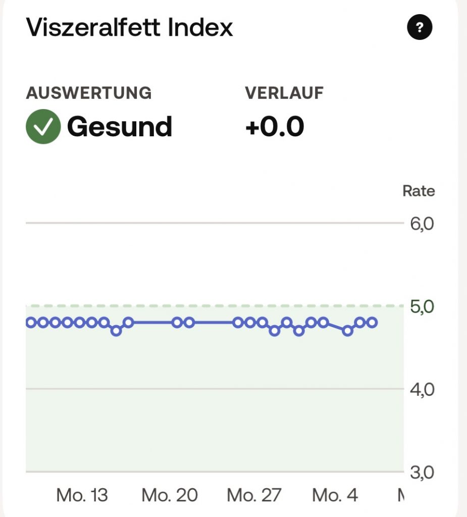 Viszeralfett Verlauf 4 Wochen