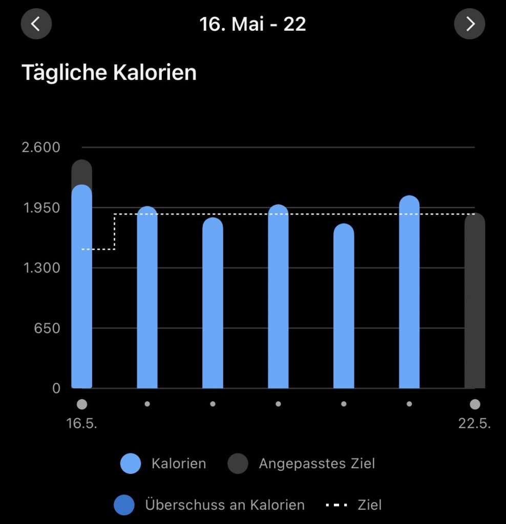 Kalorienaufnahme